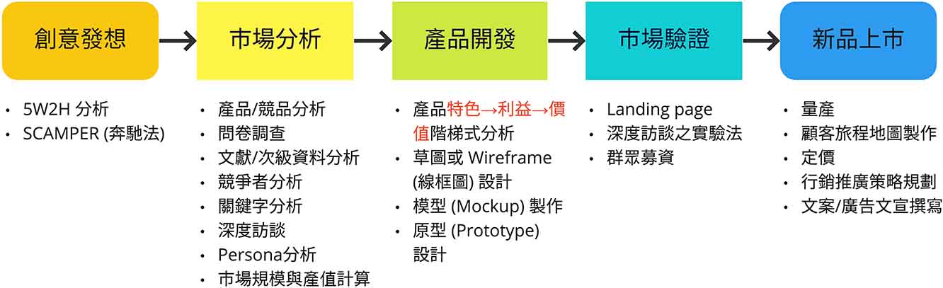 新產品開發流程的五個階段
