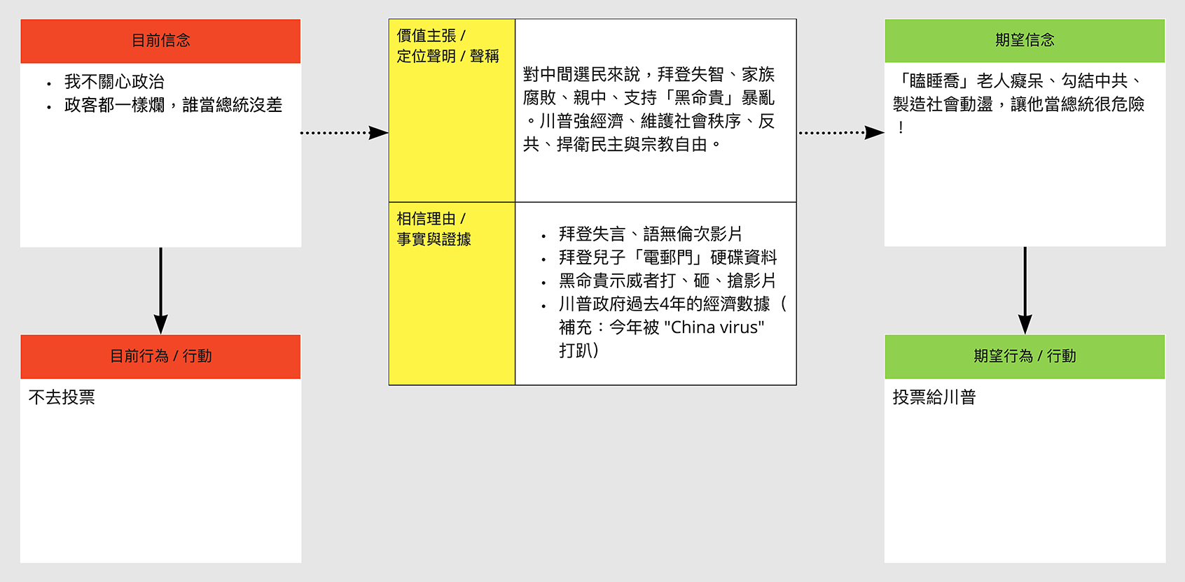 產品牌定位圖 價值主張value Proposition 範例 英文 中文 張阿道