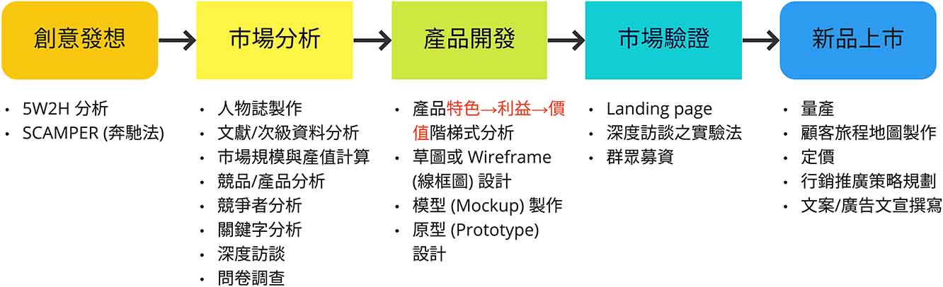 新產品開發流程 商品化 上市 張阿道